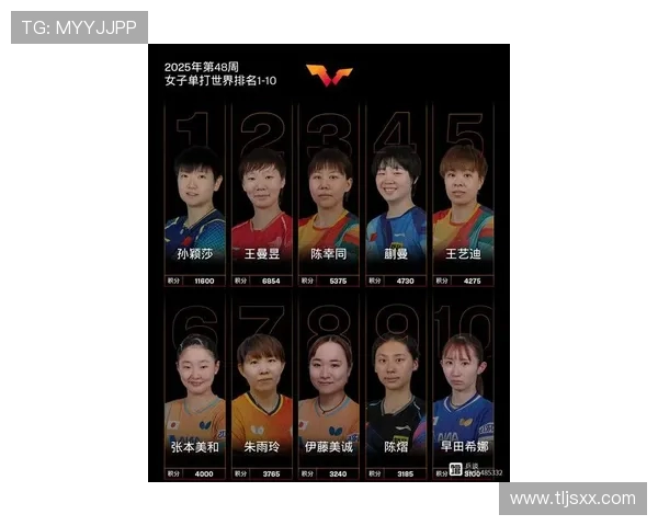 乒乓球技术排行榜揭晓北京乒乓球队荣登第十名引关注